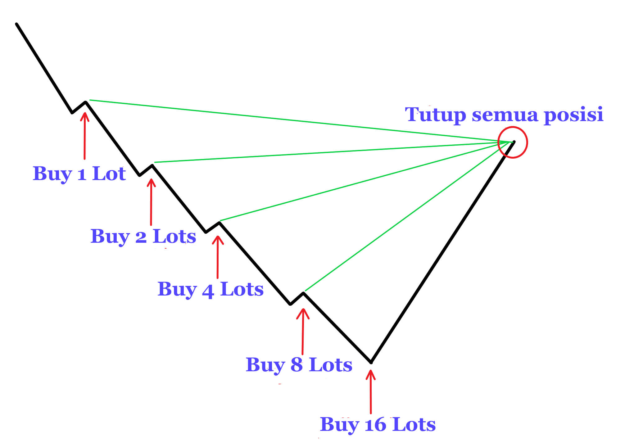 strategi Martingale