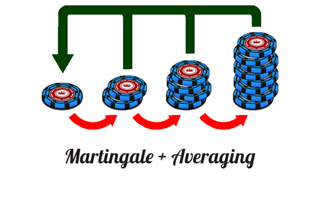 Ulasan tentang Strategi Martingale